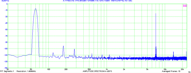 Typical IMD Measurement